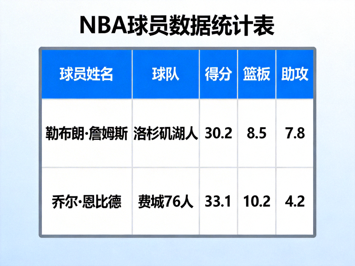 NBA球员数据统计表，显示得分、篮板、助攻等